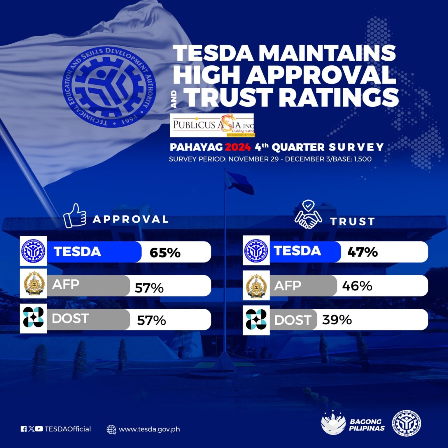 TESDA Maintains High Approval & Trust Ratings