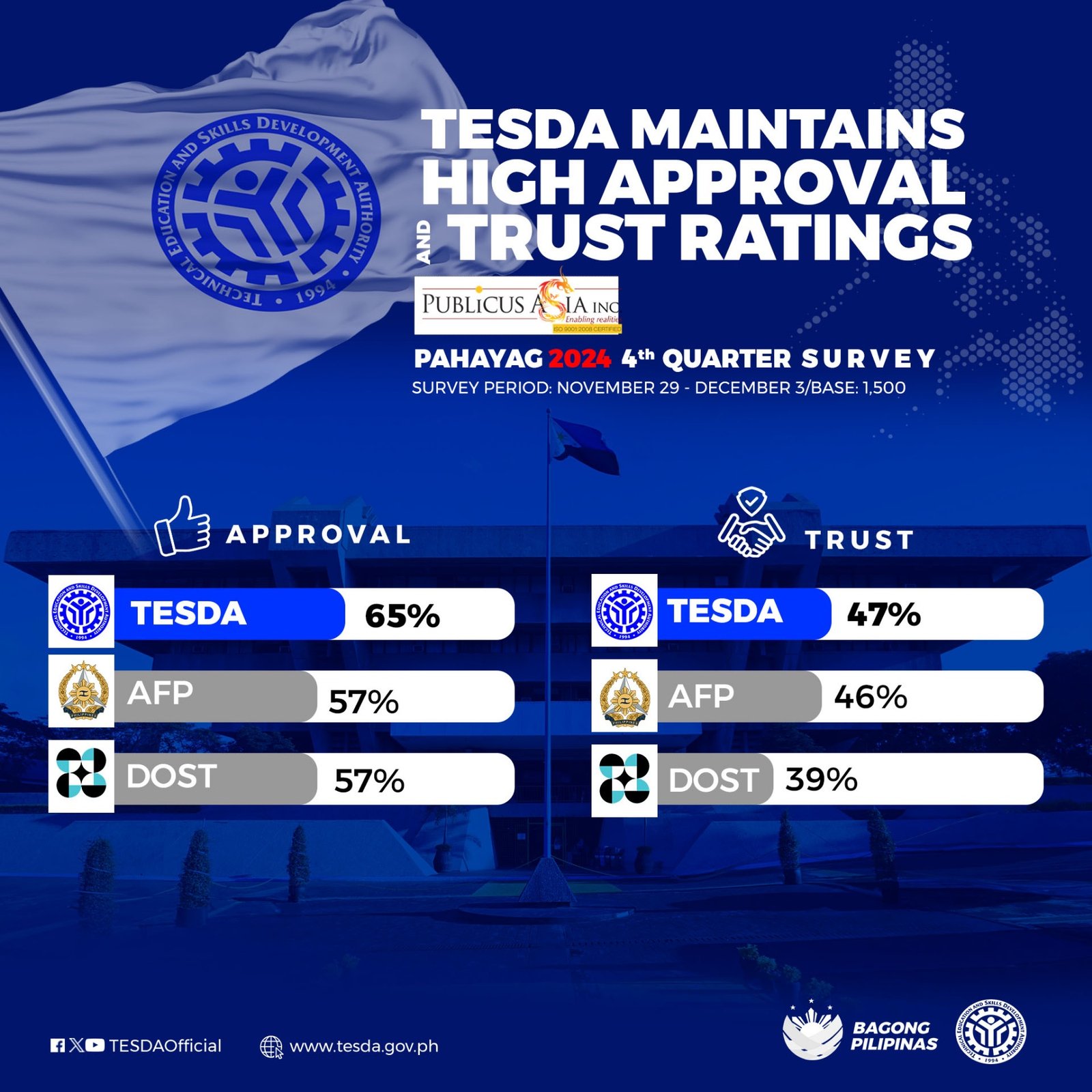 tesda approval ratings